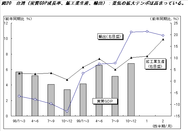 図２０ 台湾（実質ＧＤＰ成長率、鉱工業生産、輸出）：景気の拡大テンポは、高まっている イメージ