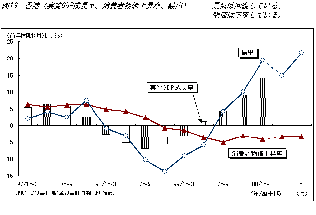 図１８ 香港（実質ＧＤＰ成長率、消費者物価上昇率、輸出）：景気は回復している 物価は下落している イメージ