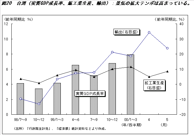 図２０ 台湾（実質ＧＤＰ成長率、鉱工業生産、輸出）：景気の拡大テンポは、高まっている イメージ