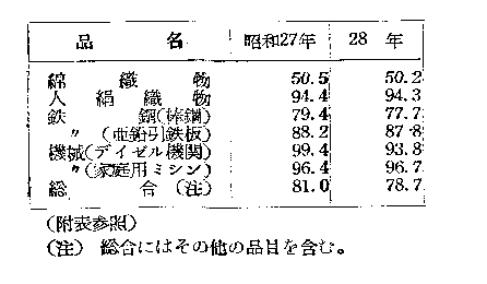 昭和２８年における主要商品の外貨手取り率