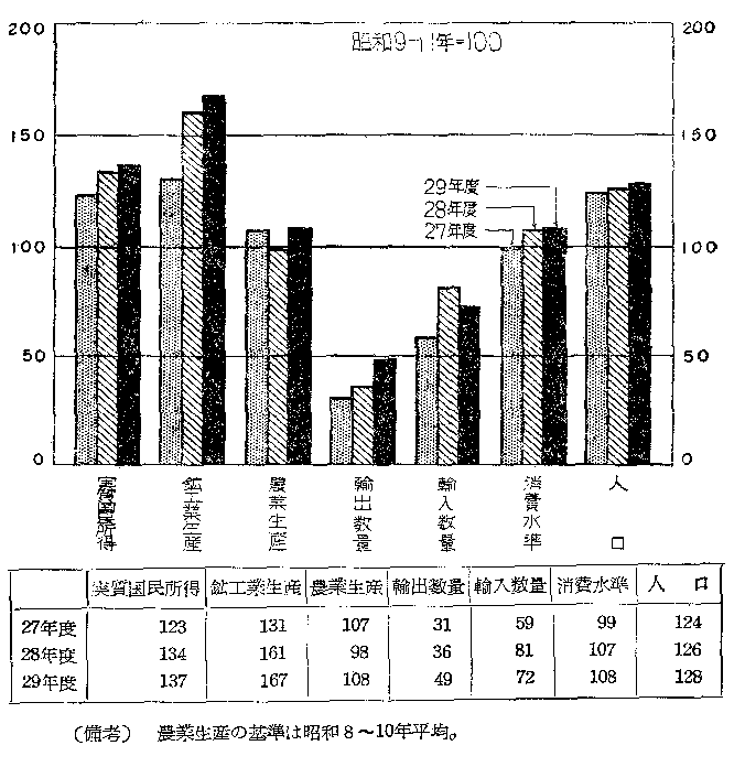 第9図 昭和２９年度の経済水準
