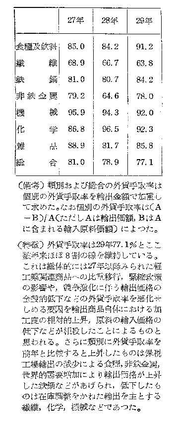 第19表 昭和２９年における主要輸出商品の外貨手取率
