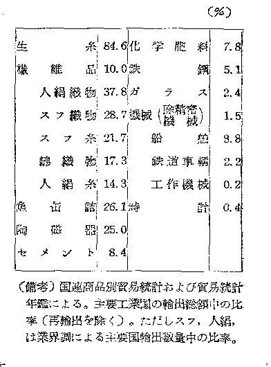 第23表 世界の総輸出中の日本商品の地位１９５３年