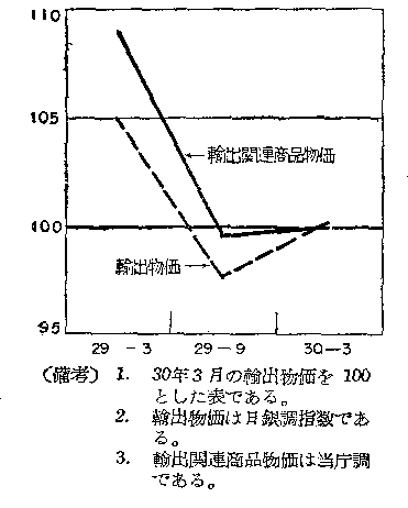 第55図 昭和２９年における二重価格の解消