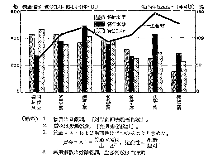 第56図 昭和２９年における物価と賃金、生産性との関係