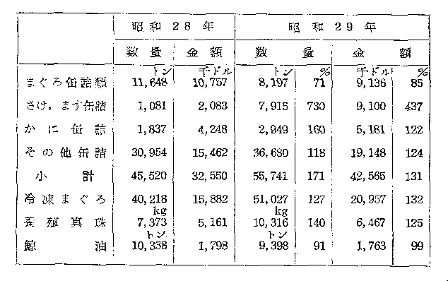 第143表 昭和２８、２９年の主要水産物輸出の推移
