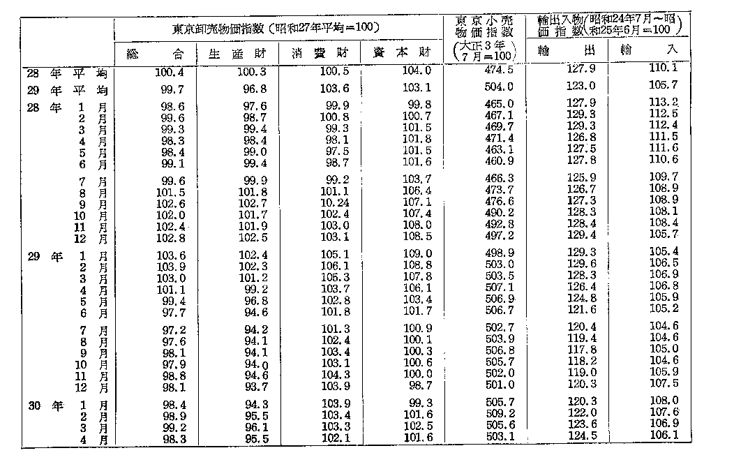 附表56 日本銀行物価指数