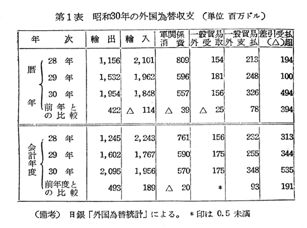 第1表 昭和３０年の外国為替収支