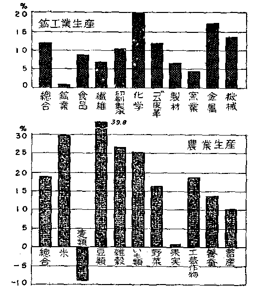 第11図 昭和３０年度の生産増加