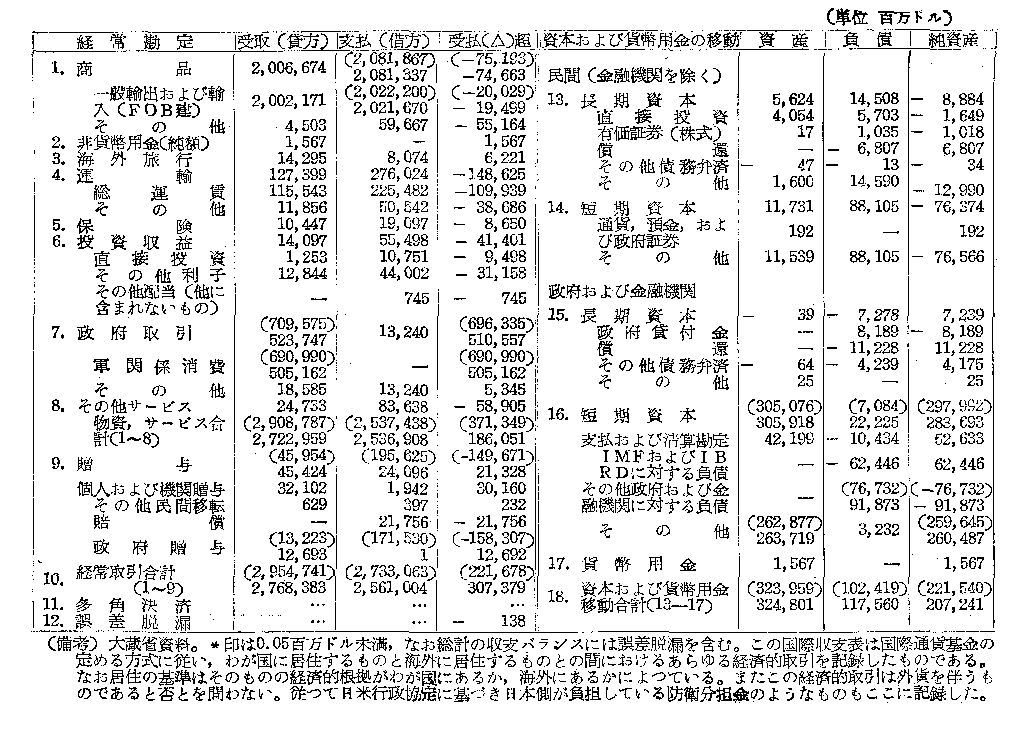 附表12 昭和３０年中の国際収支