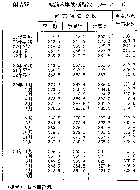 附表73 戦前基準物価指数