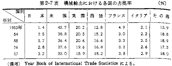 第2-7表 機械輸出における各国の占拠率
