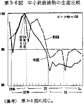 第3-6図 中小銑鉄鋳物の生産比較
