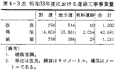 第4-3表 昭和３３年度における道路工事事業量