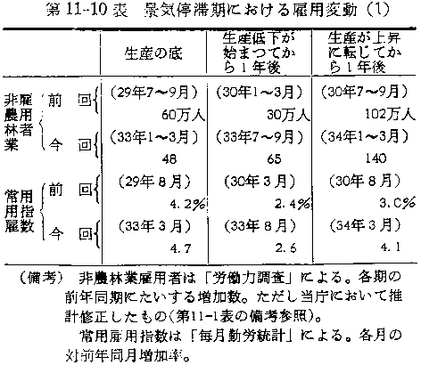 第11-10表 景気停滞期における雇用変動