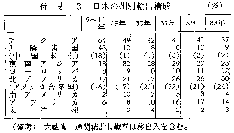 付表3 日本の州別輸出構成