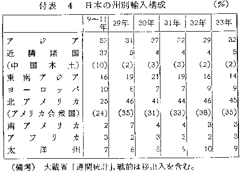 付表4 日本の州別輸入構成