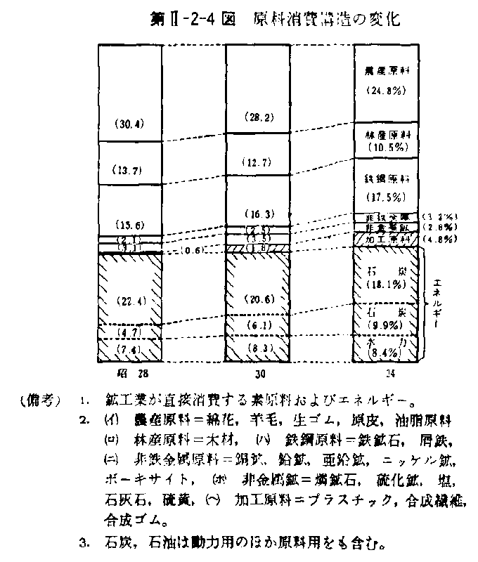 第II-2-4図 原料消費構造の変化