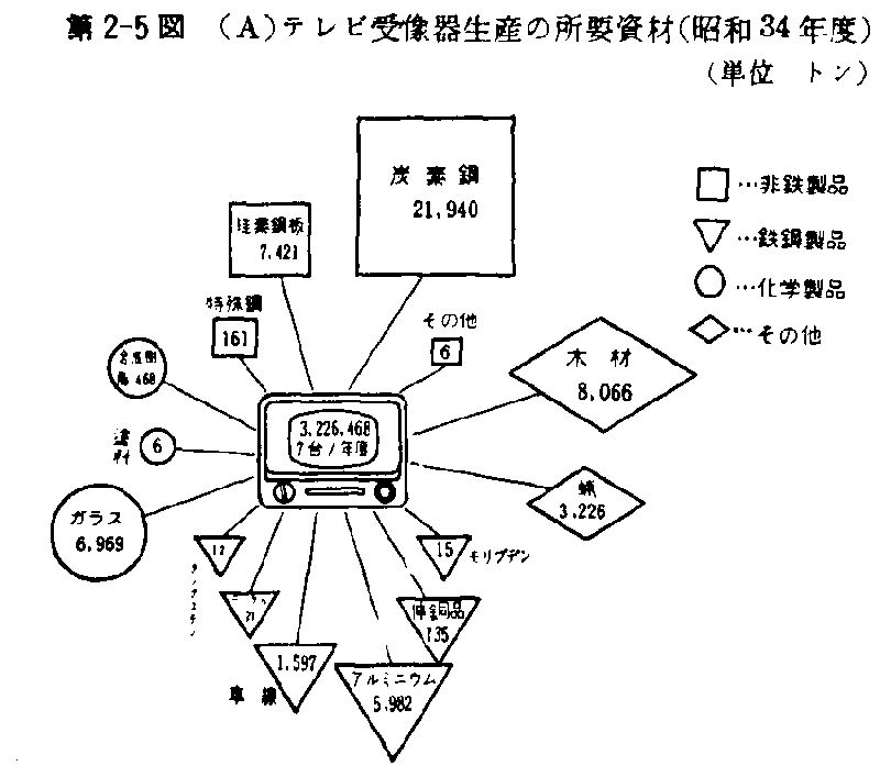 第2-5図 (A)テレビ受像器生産の所要資材（昭和３４年度）