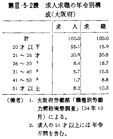 第III-5-2表 求人求職の年齢別構成（大阪府）