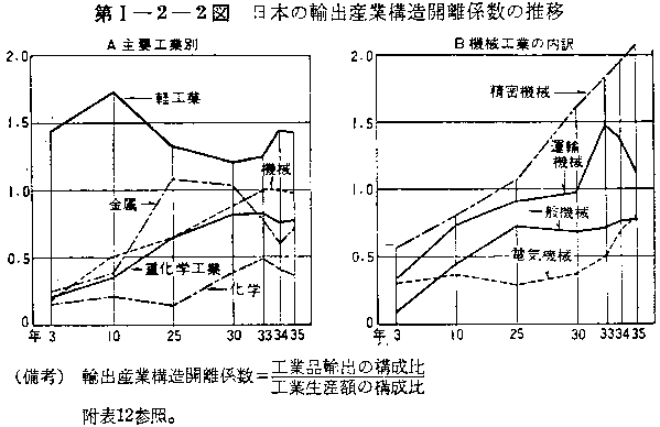 第I-2-2図 日本の輸出産業構造開離係数の推移
