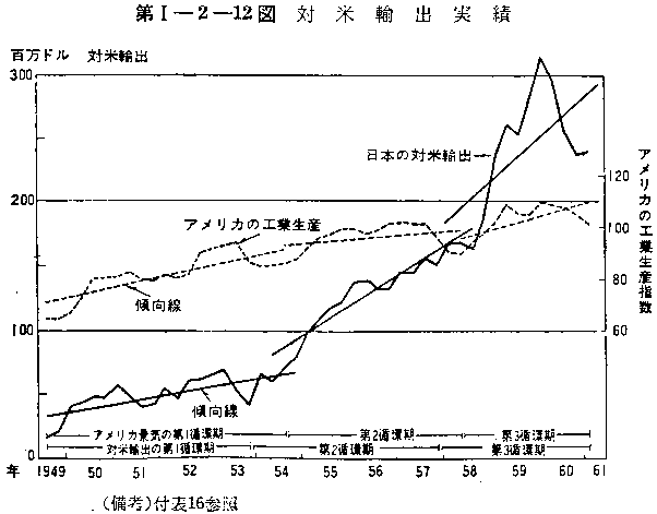 第I-2-12図 対米輸出実績