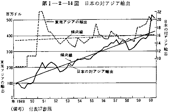 第I-2-14図 日本の対アジア輸出