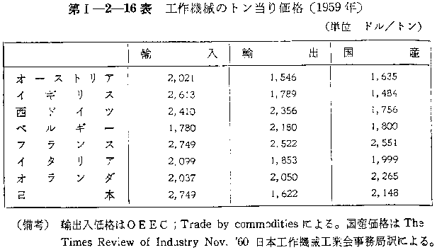 第I-2-16表 工作機械のトン当り価格（１９５９年）