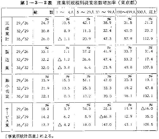 第I-3-2表 産業別規模別従業者数増加率（東京都）