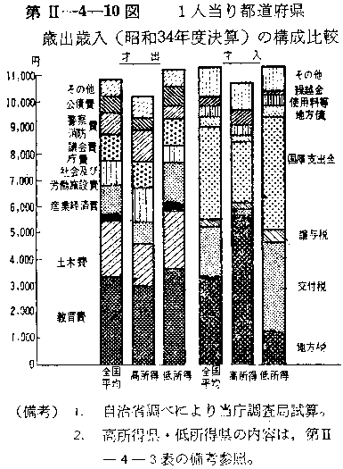 第II-4-10図 １人当り都道府県歳出歳入（昭和３４年度決算）の構成比較