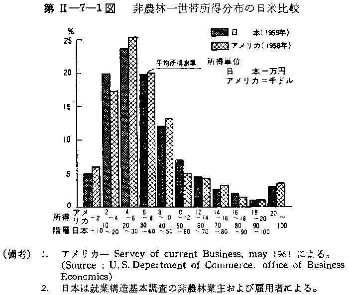 第II-7-1図 非農林一世帯所得分布の日米比較