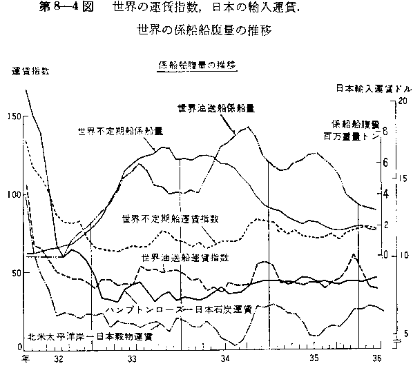 第8-4図 世界の運賃指数、日本の輸入運賃、世界の係船船腹量の推移