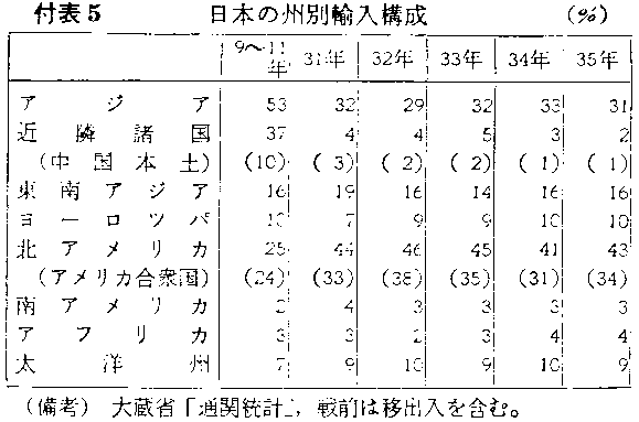 付表5 日本の州別輸入構成