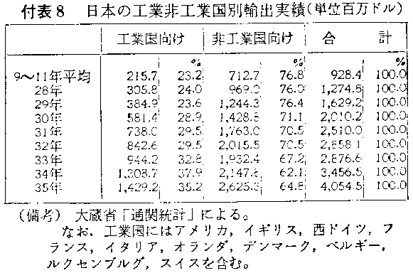 付表8 日本の工業非工業国別輸出実績