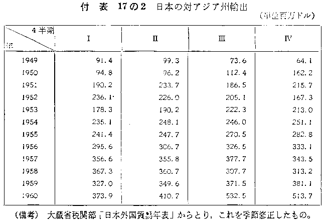 付表17の2 日本の対アジア州輸出