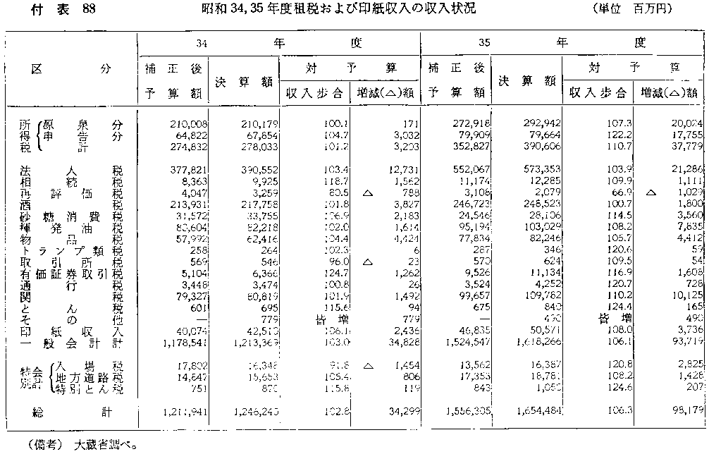 付表88 昭和34,35年度租税および印紙収入の収入状況