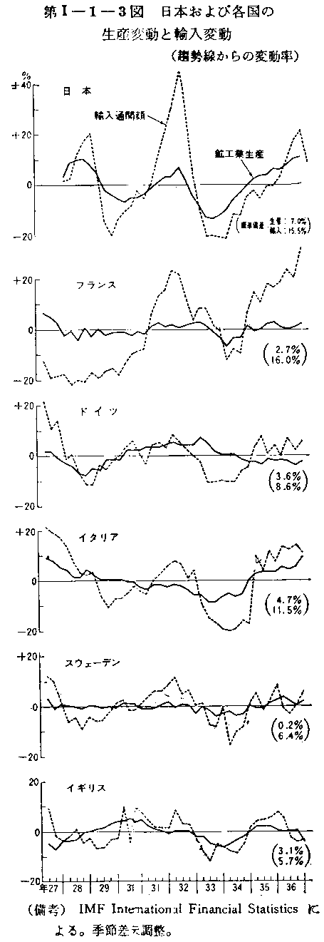 第I-1-3図 日本および各国の生産変動と輸入変動