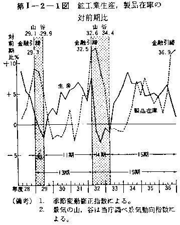 第I-2-1図 鉱工業生産、製品在庫の対前期比