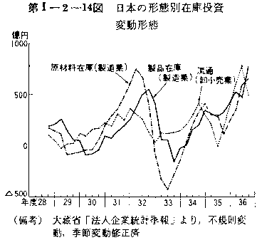 第I-2-14図 日本の形態別在庫投資変動形態