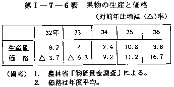 第I-7-6表 果物の生産と価格
