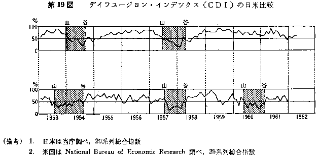 第19図 デイフユージョン・インデツクス（ＣＤＩ）の日米比較