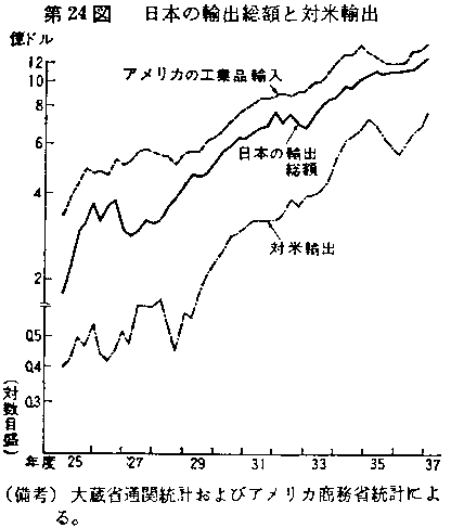 第24図 日本の輸出総額と対米輸出