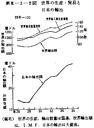 第III-1-2図 世界の生産・貿易と日本の輸出