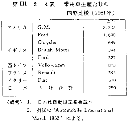 第III-2-4表 乗用車生産台数の国際比較