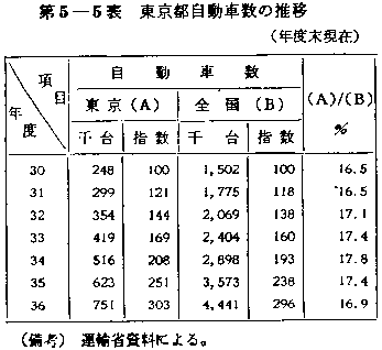 第5-5表 東京都自動車数の推移