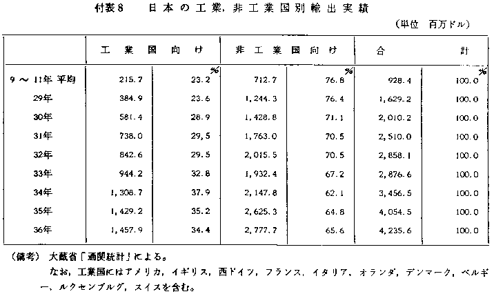 付表8 日本の工業、非工業国別輸出実績