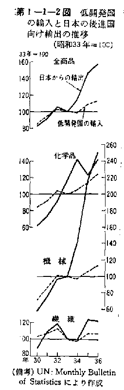 第I-1-2図 低開発国の輸入と日本の後進国向け輸出の推移
