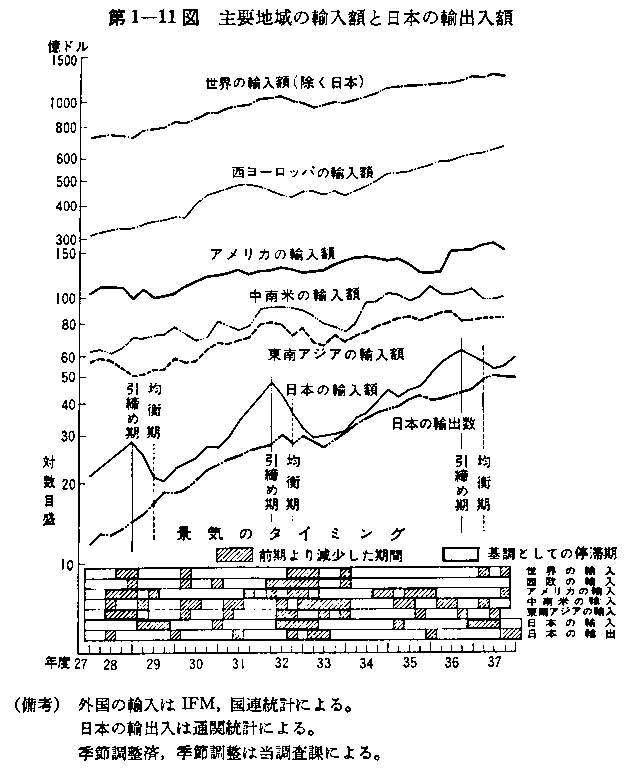 第1-11図 主要地域の輸入額と日本の輸出入額