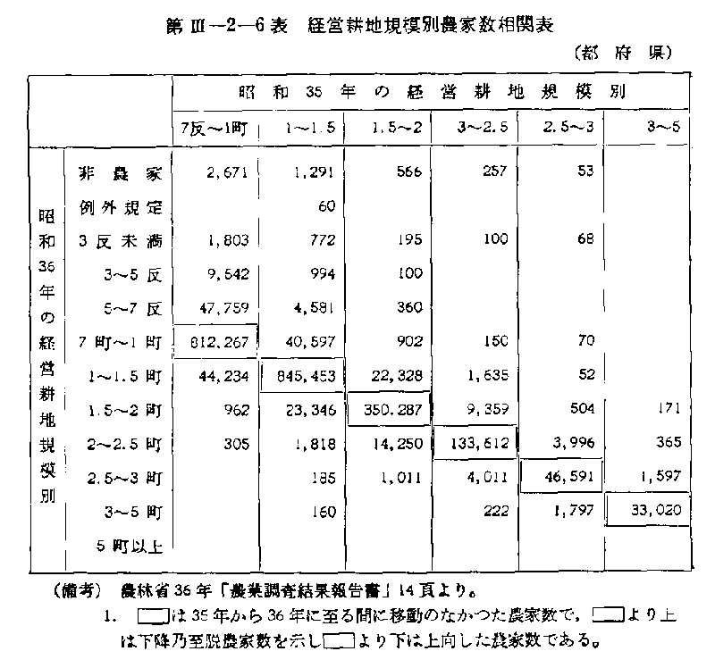 第III-2-6表 経営耕地規模別農家数相対表