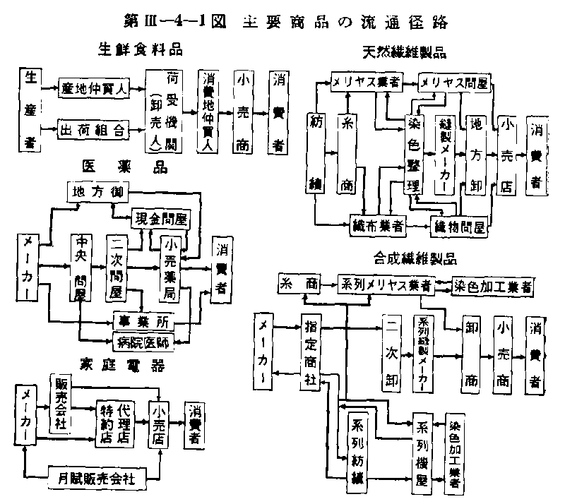 第III-4-1図 主要商品の流通経路